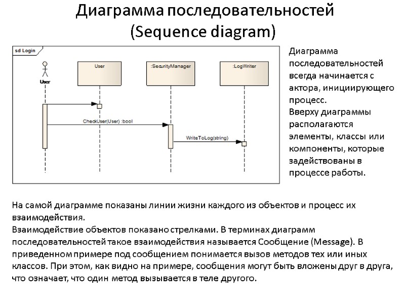 Диаграмма последовательностей  (Sequence diagram) На самой диаграмме показаны линии жизни каждого из объектов